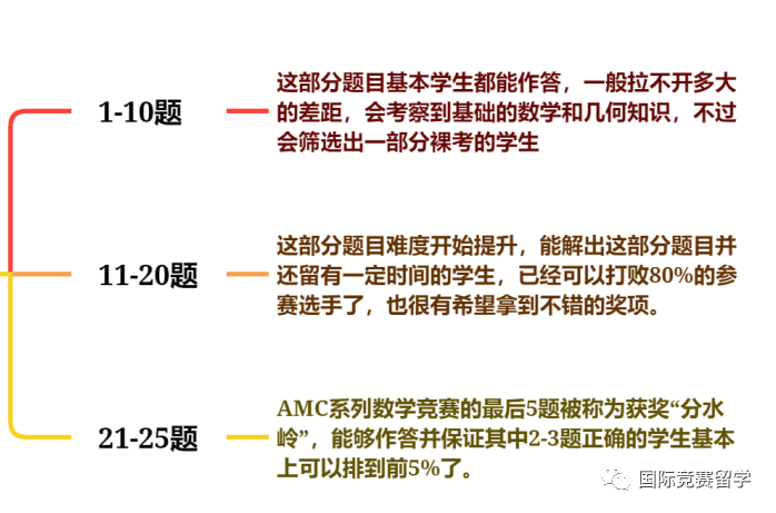 AMC10