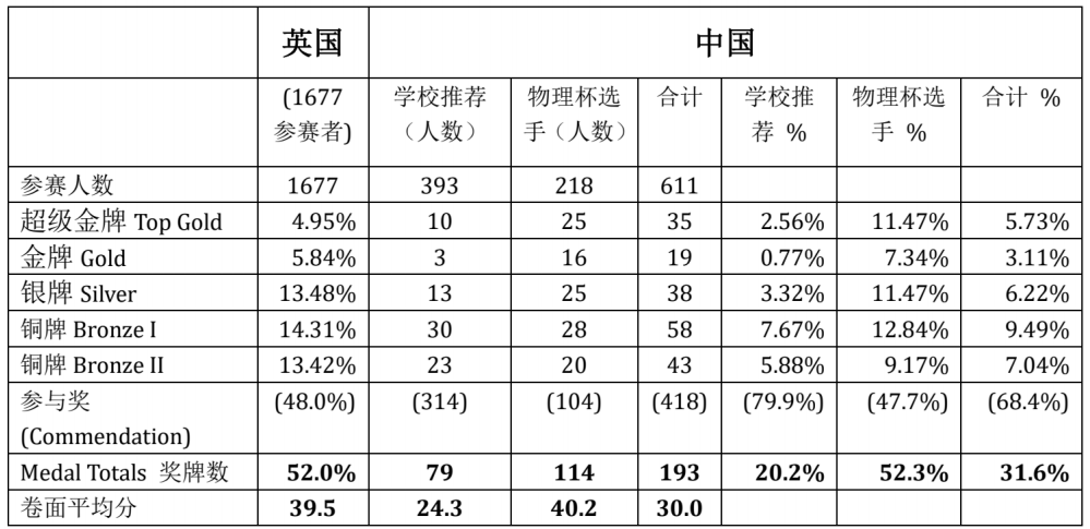 BPhO物理竞赛