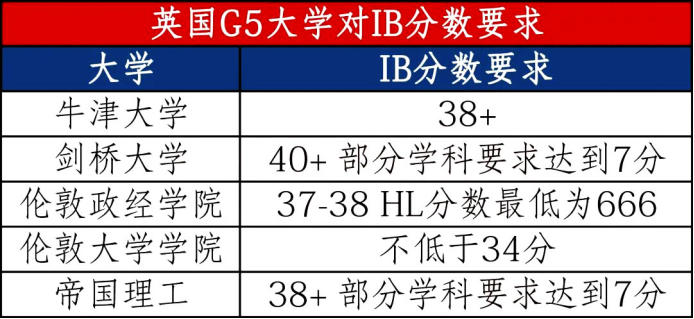 IB课程
