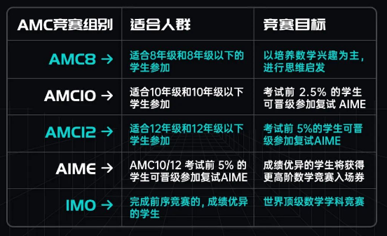 AMC12数学竞赛