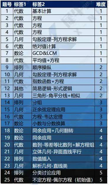 AMC10竞赛