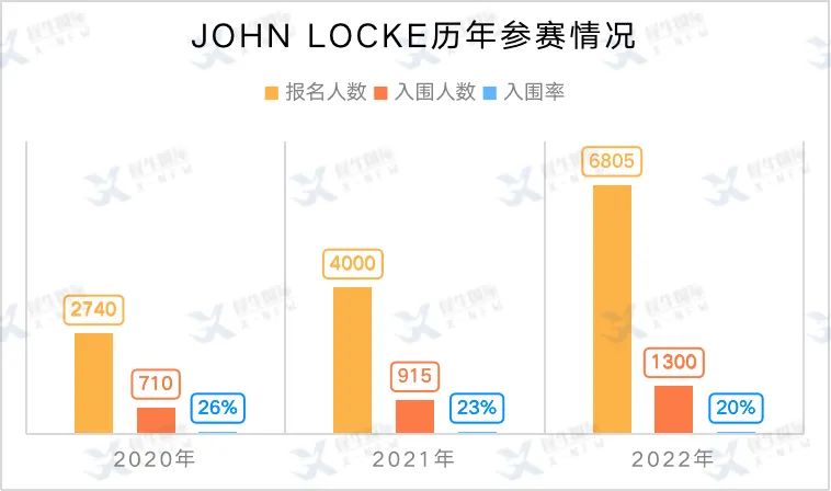 John Locke 约翰·洛克论文竞赛