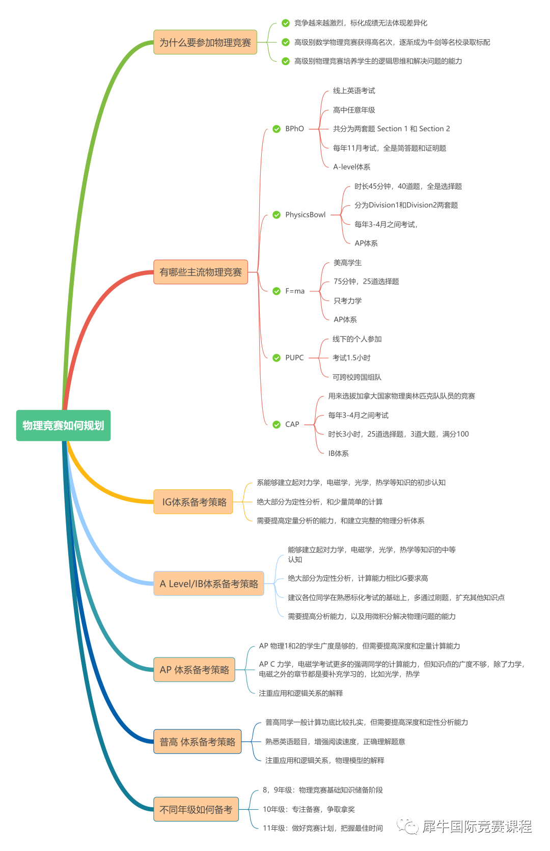 BPhO竞赛