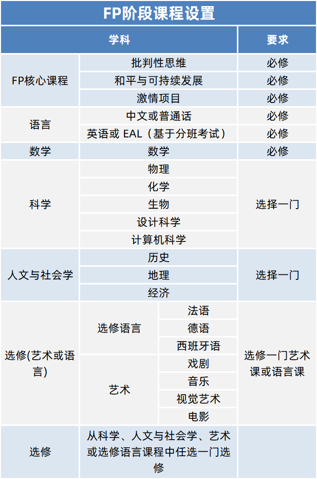 IBDP课程