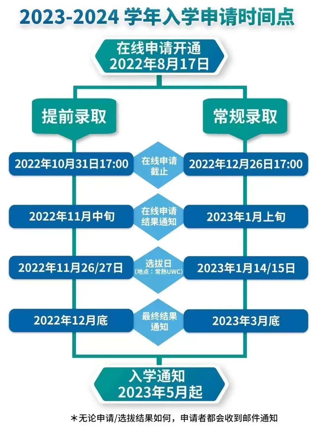 IBDP课程