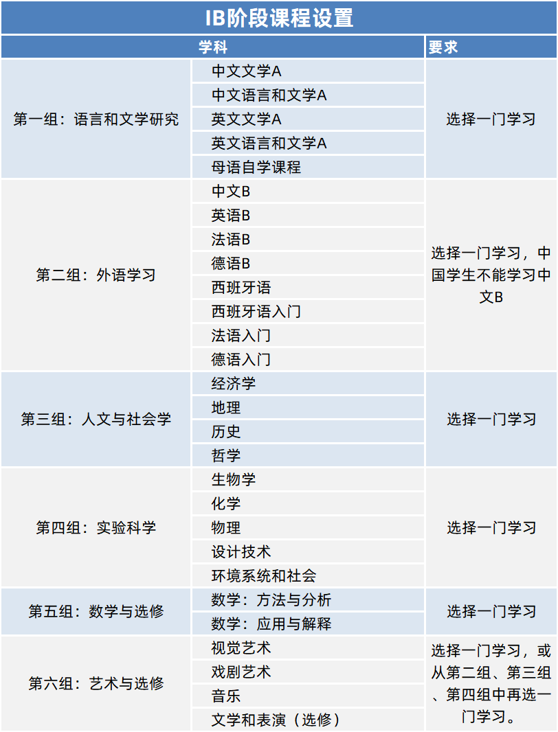 IBDP课程