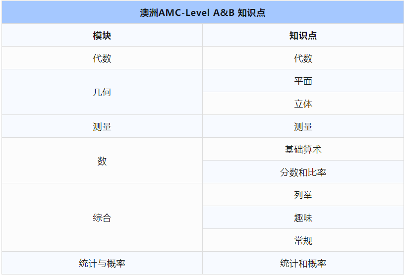 澳洲AMC竞赛