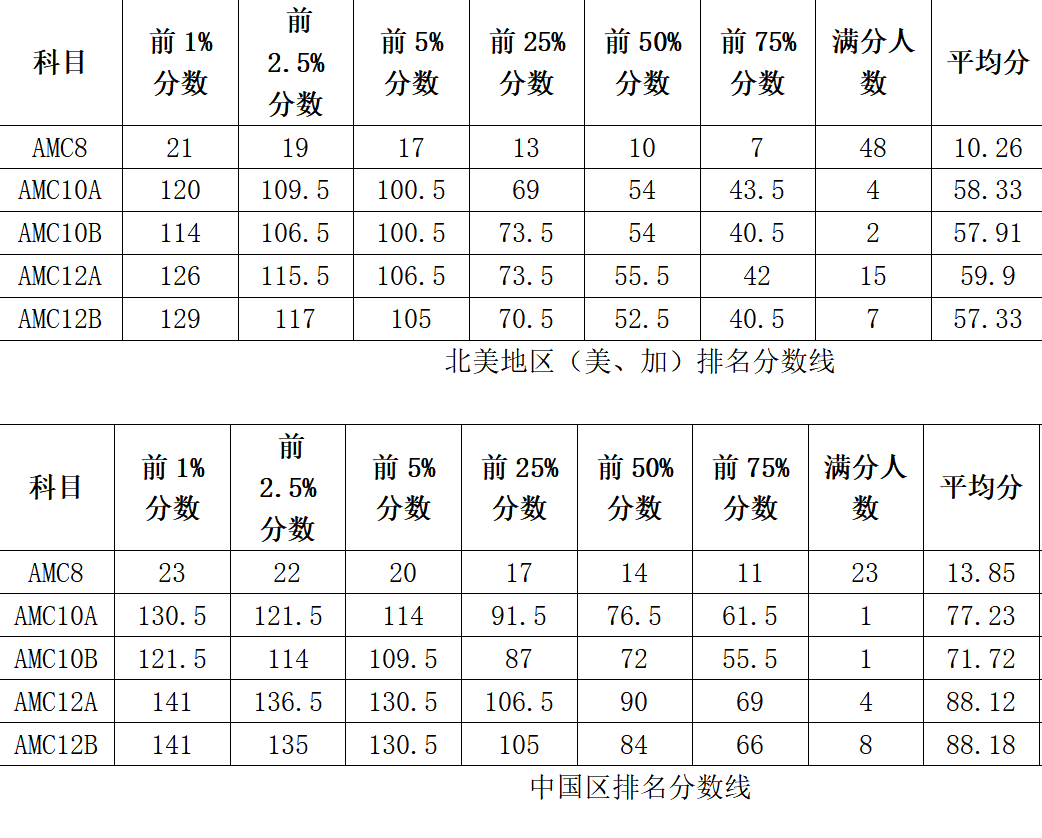 AMC数学竞赛