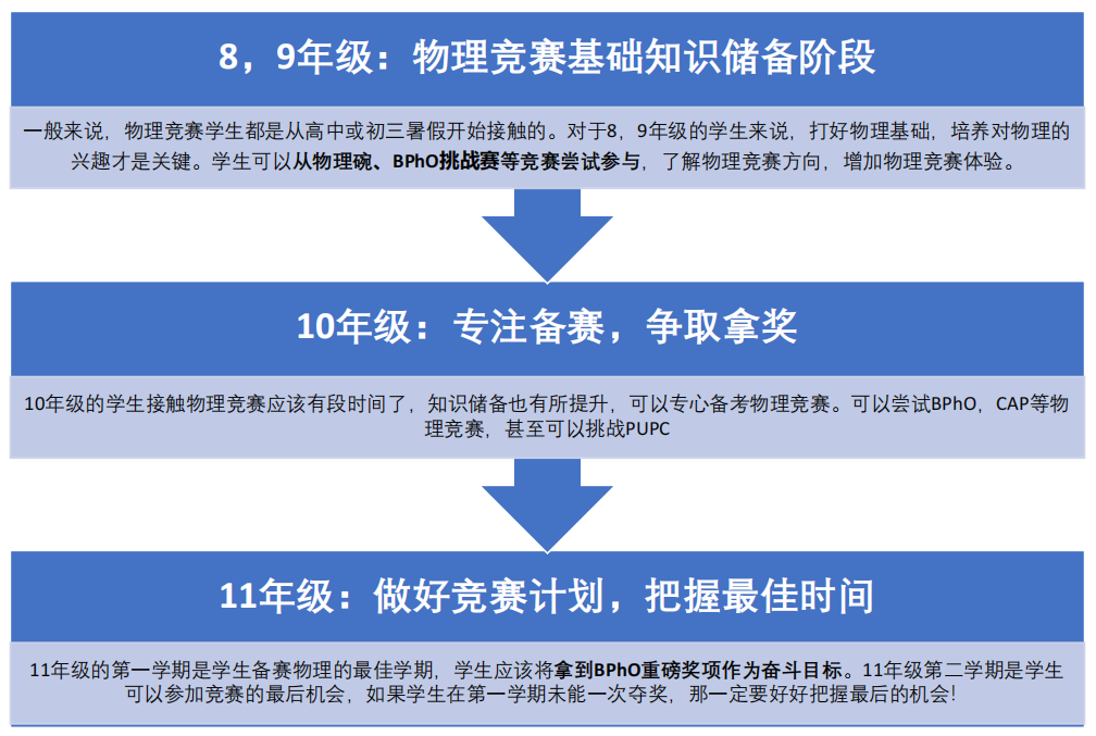 BPhO物理竞赛