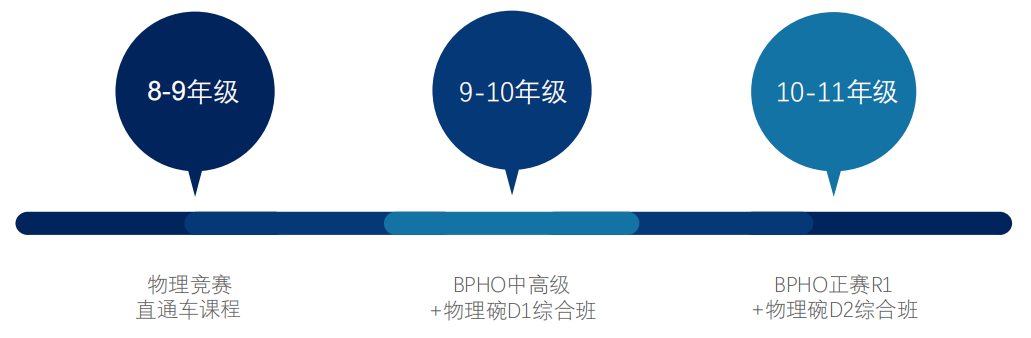 BPhO物理竞赛