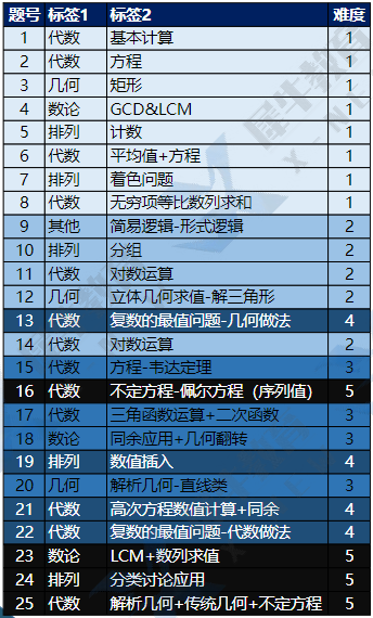AMC12竞赛