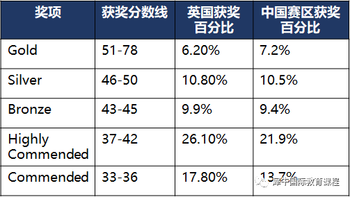 BBO生物竞赛