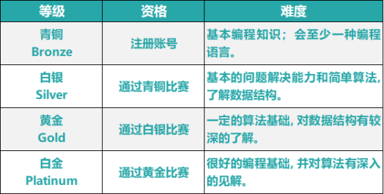 USACO竞赛