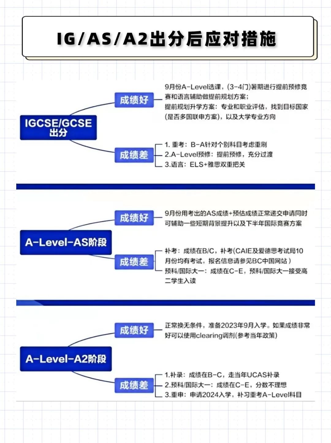 ALevel课程
