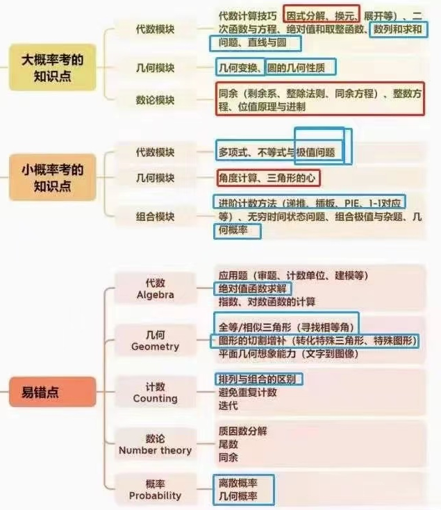 AMC10竞赛