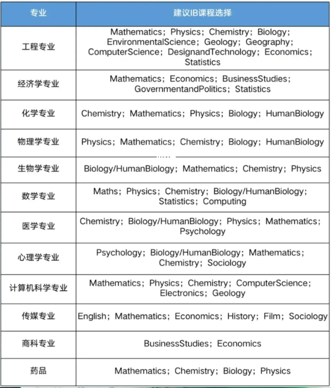 IB课程