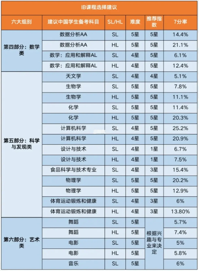 IB课程