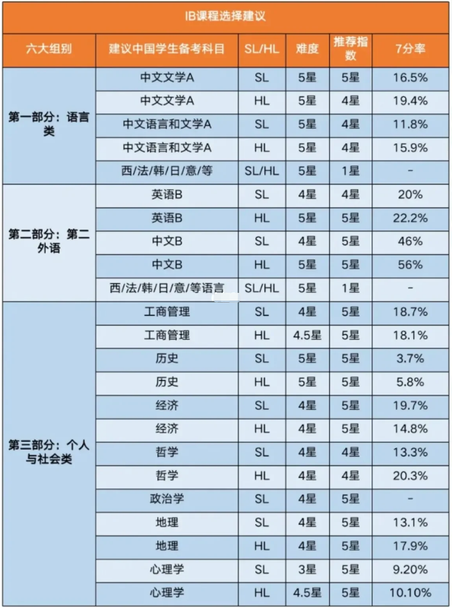 IB课程