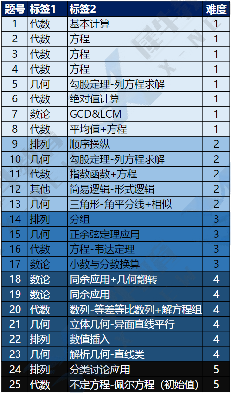AMC10竞赛