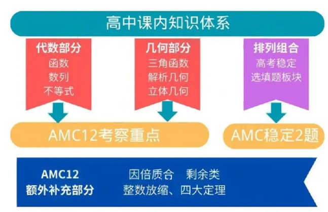 AMC12竞赛