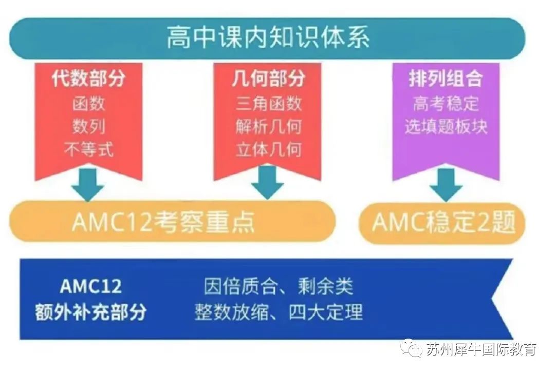 AMC12竞赛