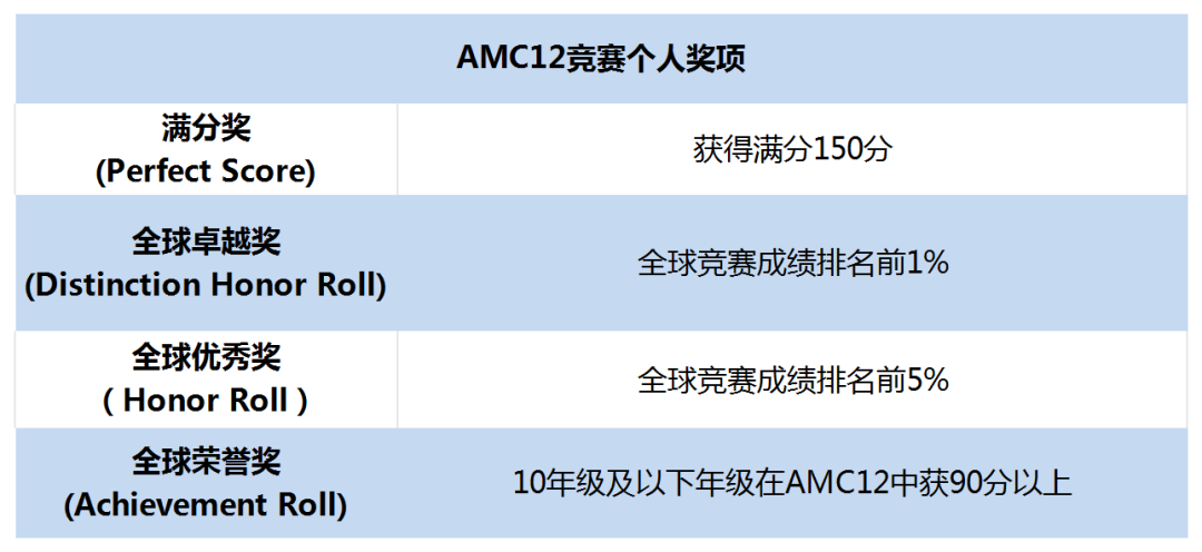 AMC12竞赛