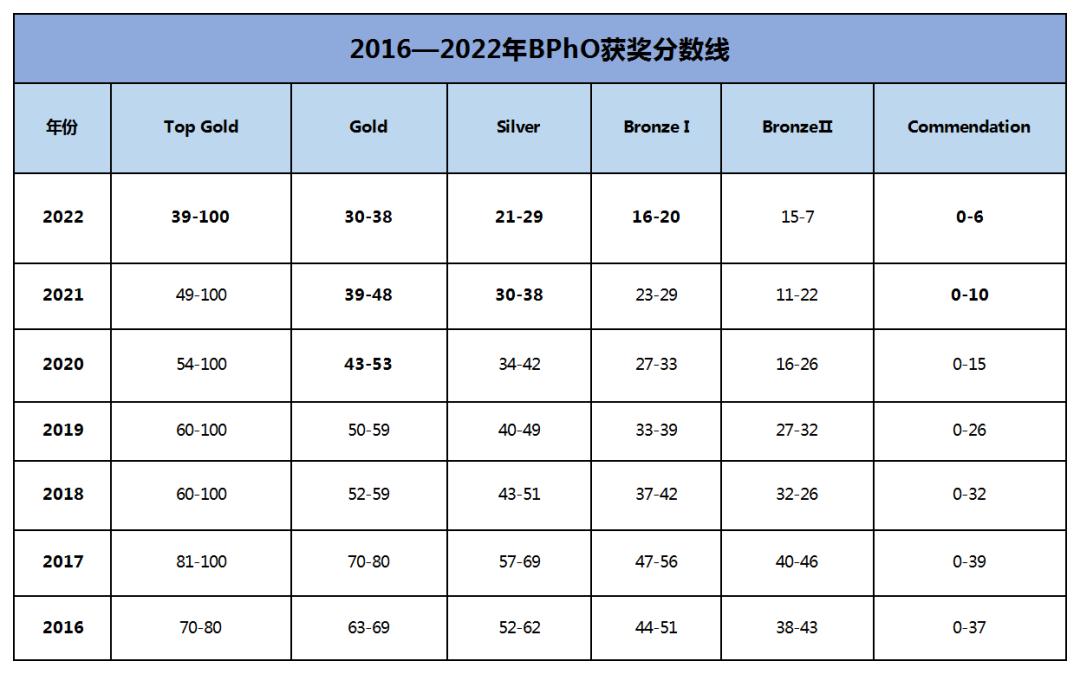 BPHO物理竞赛