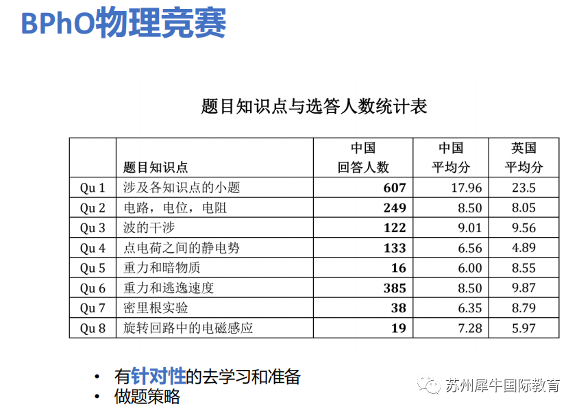 BPHO物理竞赛