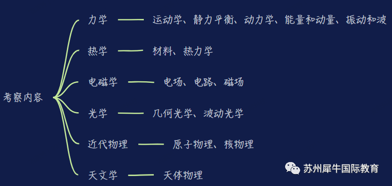 BPHO物理竞赛