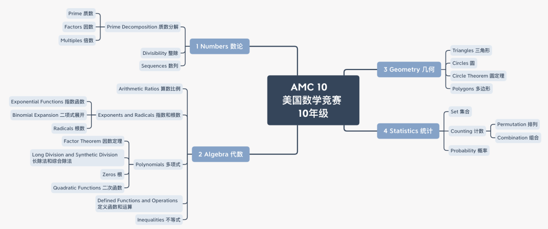 AMC10竞赛