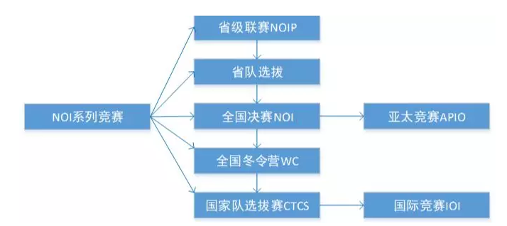 USACO计算机竞赛