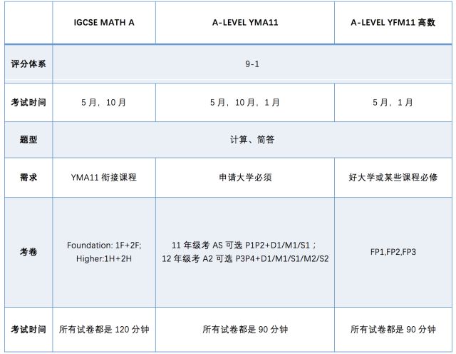 IGCSE课程