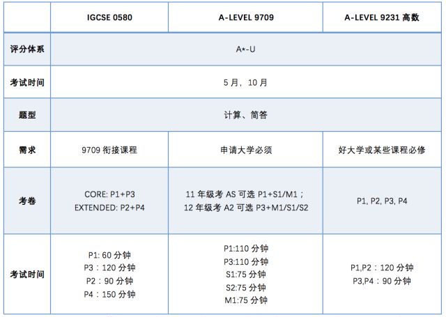 IGCSE课程