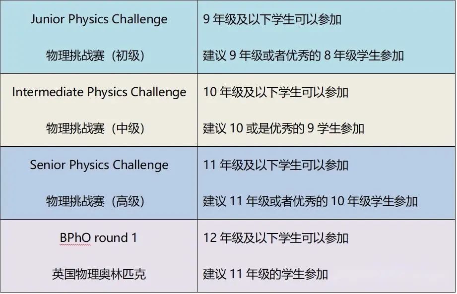 BPHO竞赛