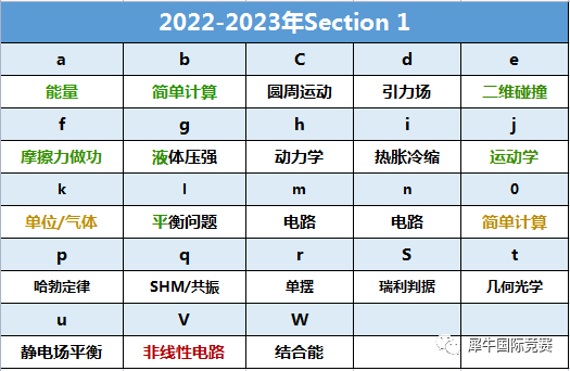 BPHO物理竞赛