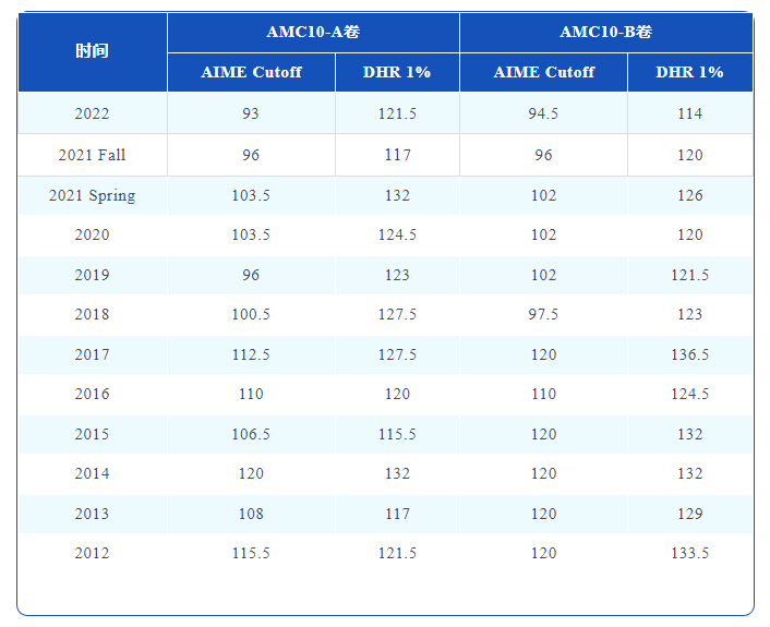 AMC10竞赛