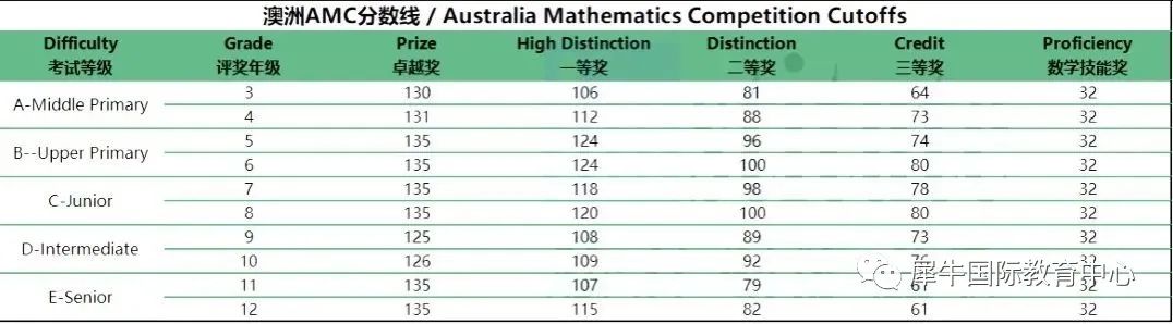 澳洲AMC竞赛答对几题才能得奖?澳洲AMC竞赛分数线整理! 图片