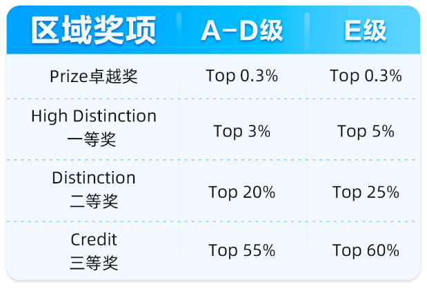 澳洲AMC竞赛