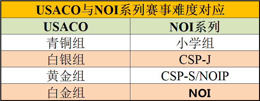 USACO竞赛