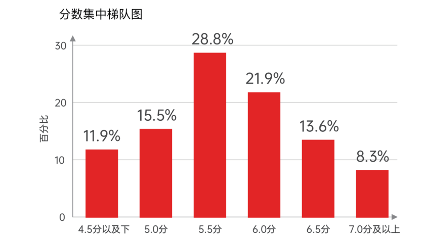 雅思