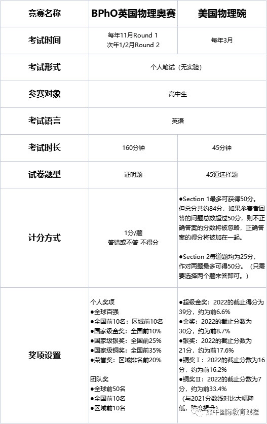 BPhO竞赛