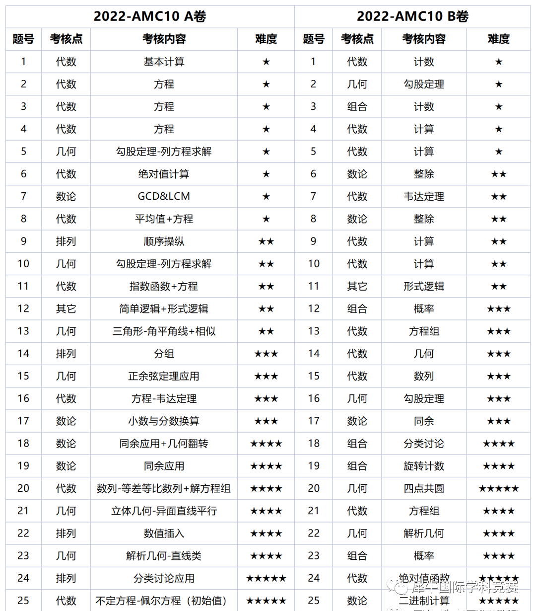 AMC10竞赛