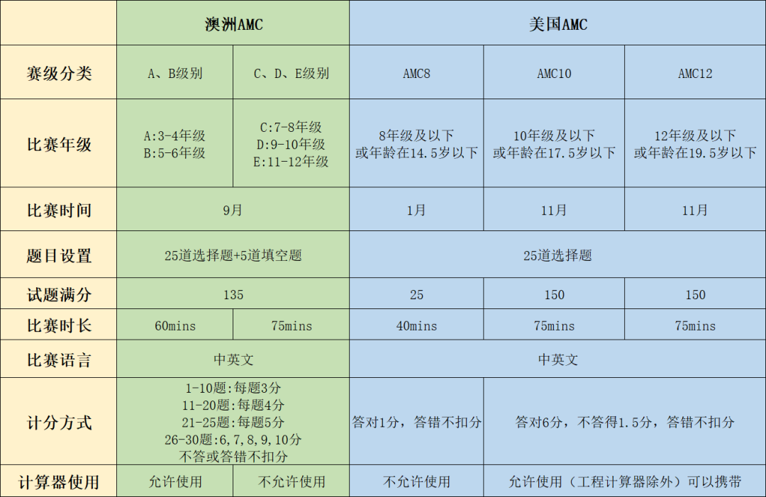 澳洲AMC数学竞赛