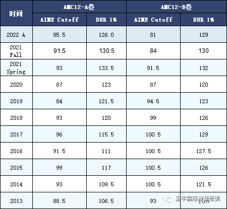AMC12竞赛