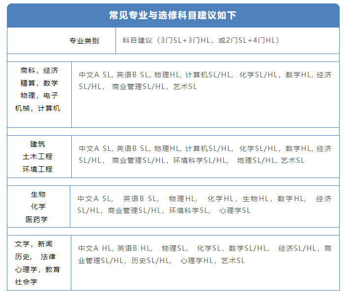 IB课程