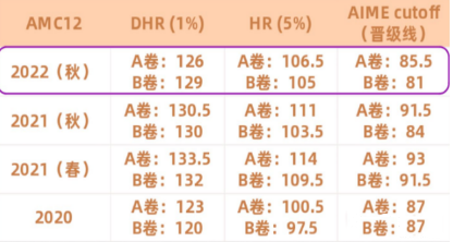 AMC12竞赛