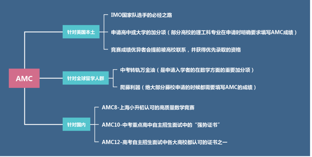 AMC报名