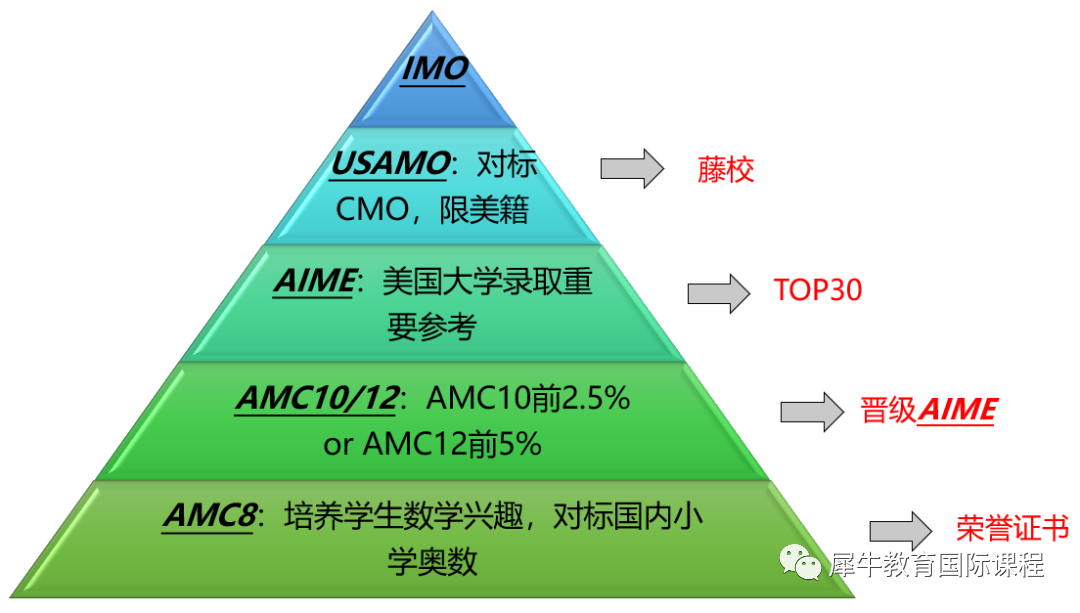 AMC数学竞赛