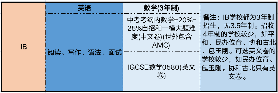 IB课程