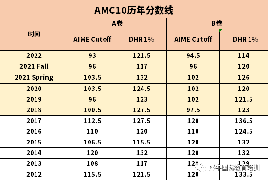 AMC10竞赛